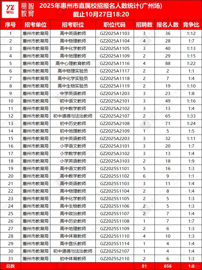 惠州市直属历年笔试题型与考题❗️