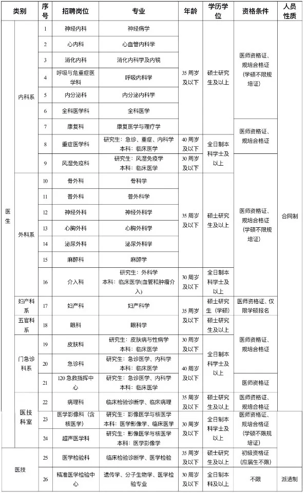 本溪市中心医院2024年招聘公告