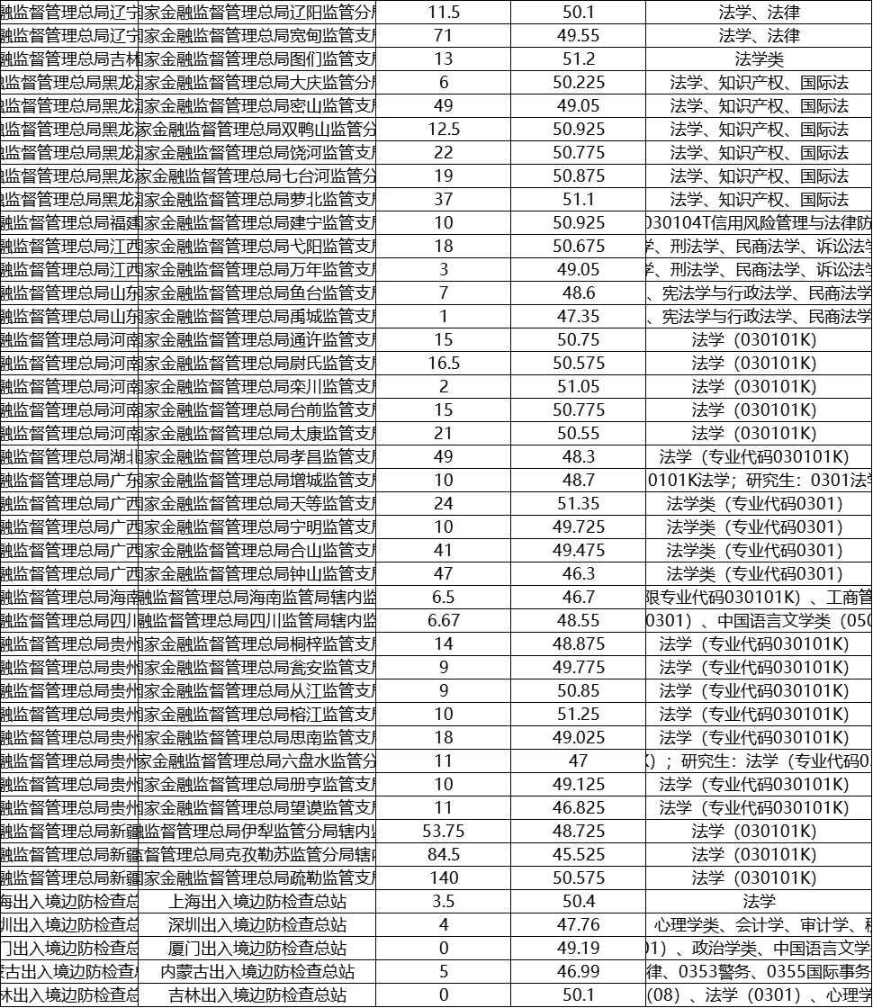 国考法学专业岗位分析，给你解剖到骨头里！