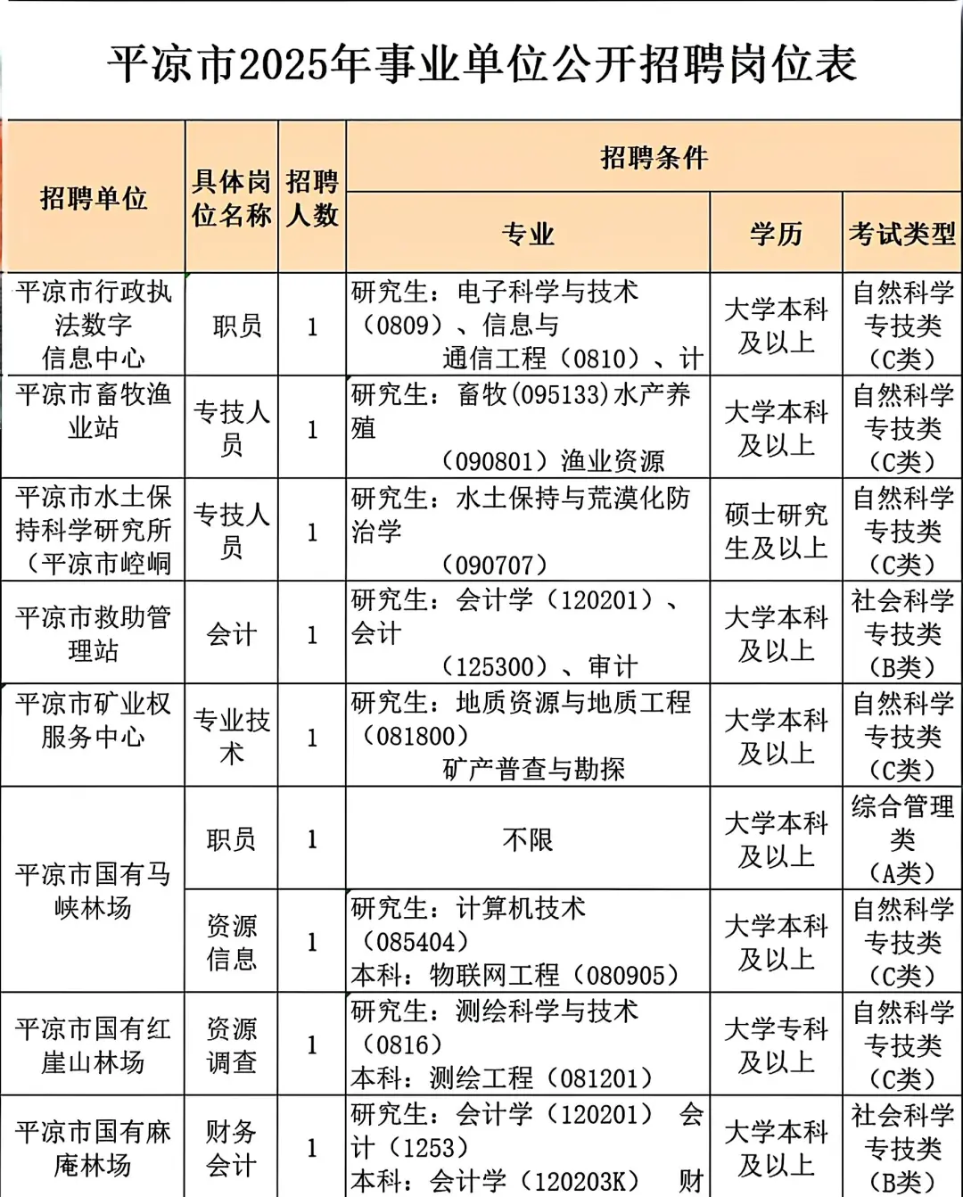 25甘肃下半年联考平凉市招聘岗位表