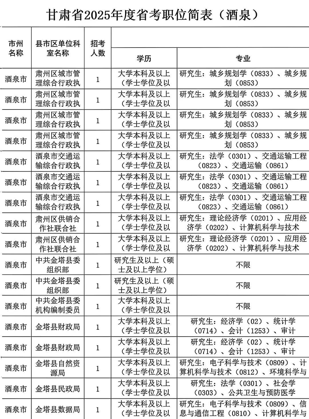 25甘肃省考酒泉考区职位表