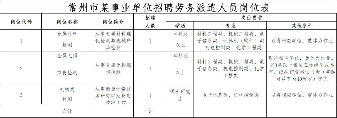 年薪10-15，常州某事业单位招聘劳务派遣3人