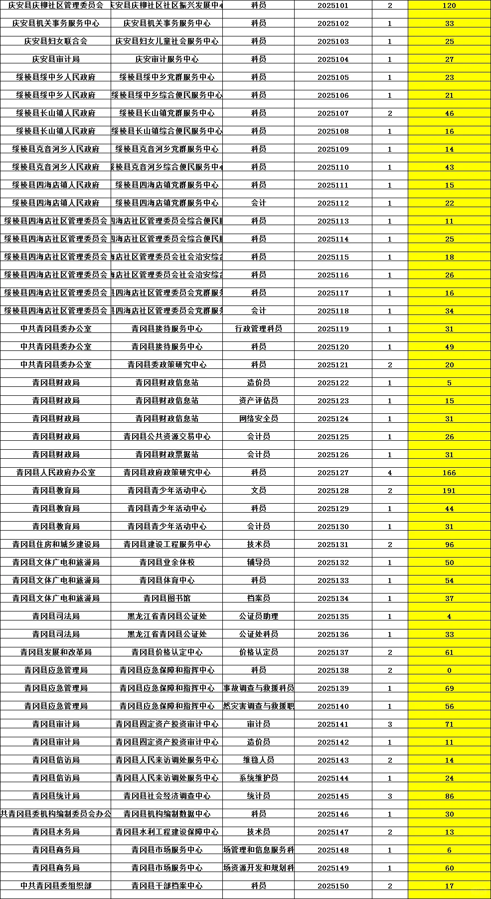 惊呆了！绥化人才周事业单位报名最终破万人