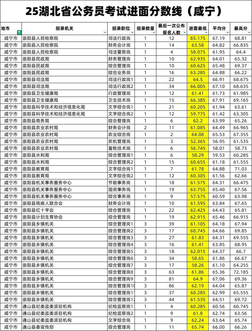 25湖北省公务员考试进面分数线（咸宁）