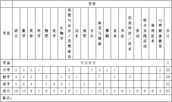 北师大榆林实验学校招录83人，各学科均有