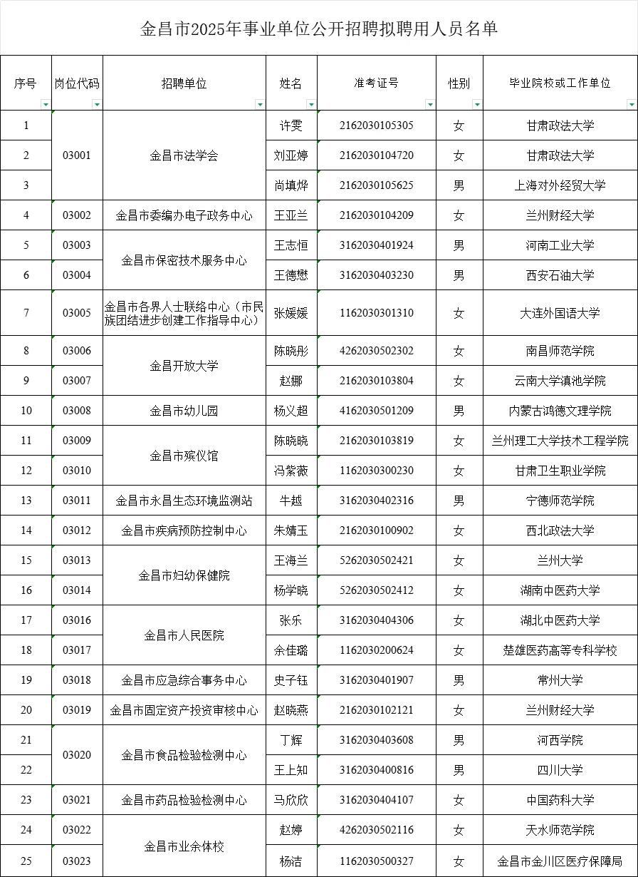 2025年金昌事业单位拟录用人员名单