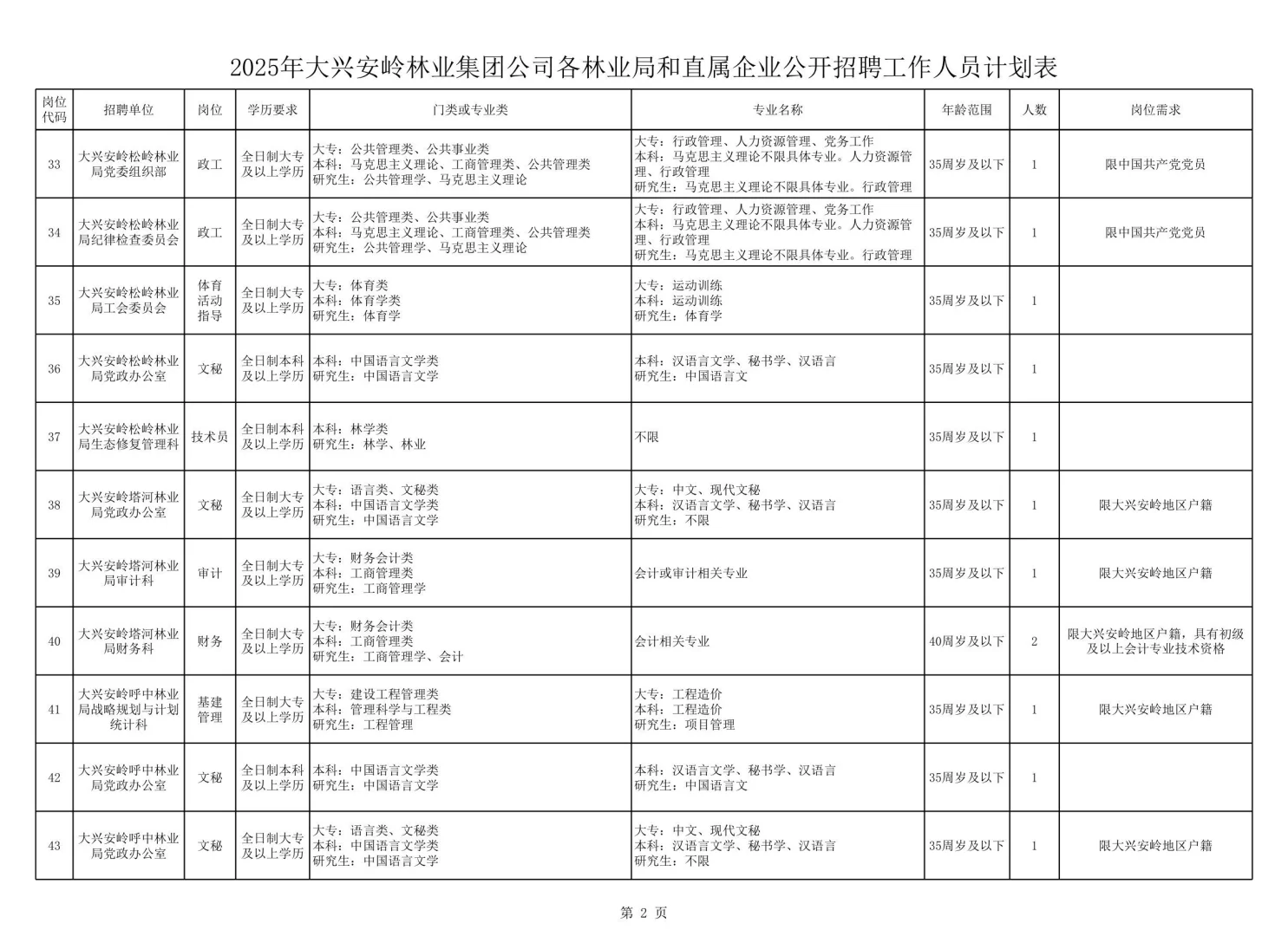 2025年大兴安岭林业集团公司招聘119人