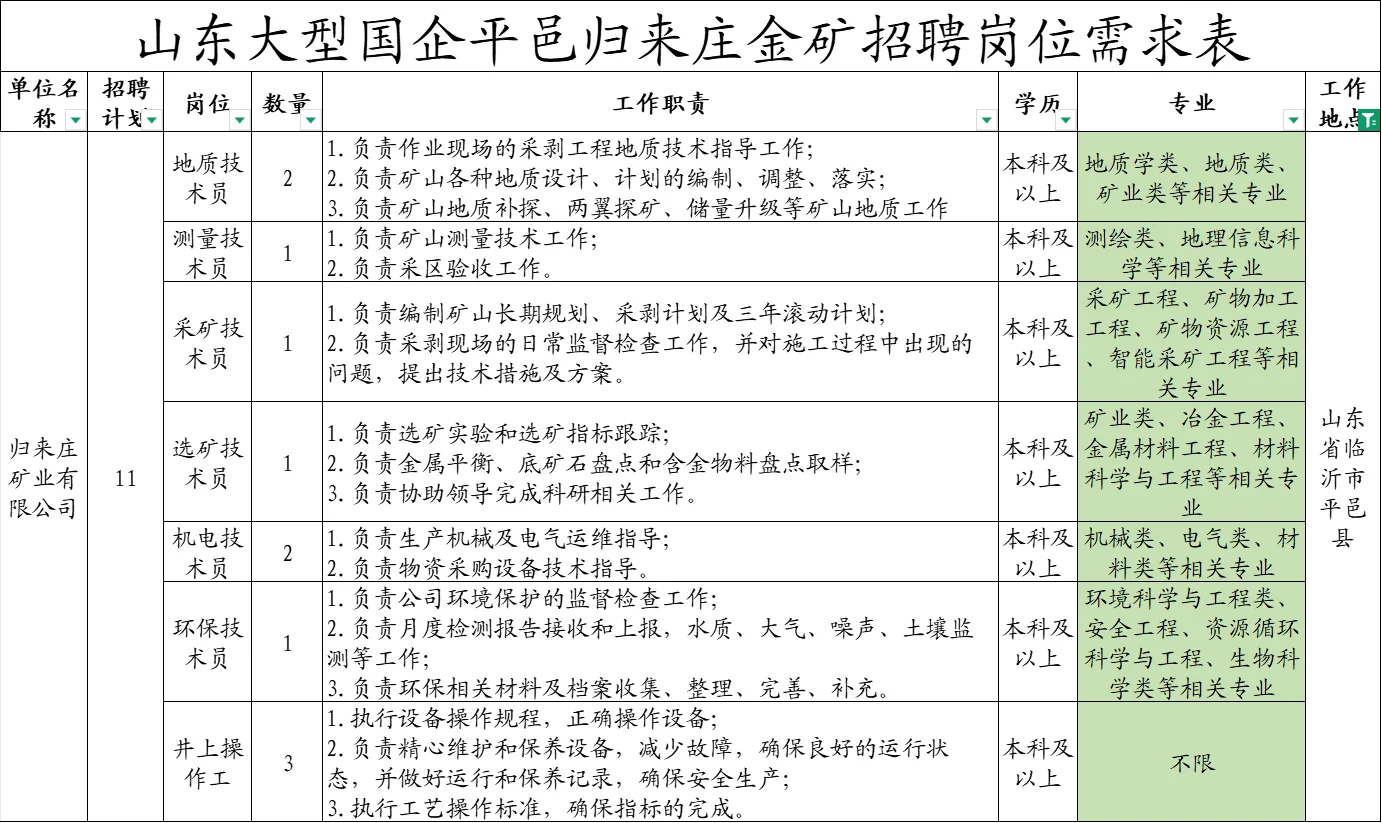 山东大型国企，平邑归来庄金矿招录7岗11人
