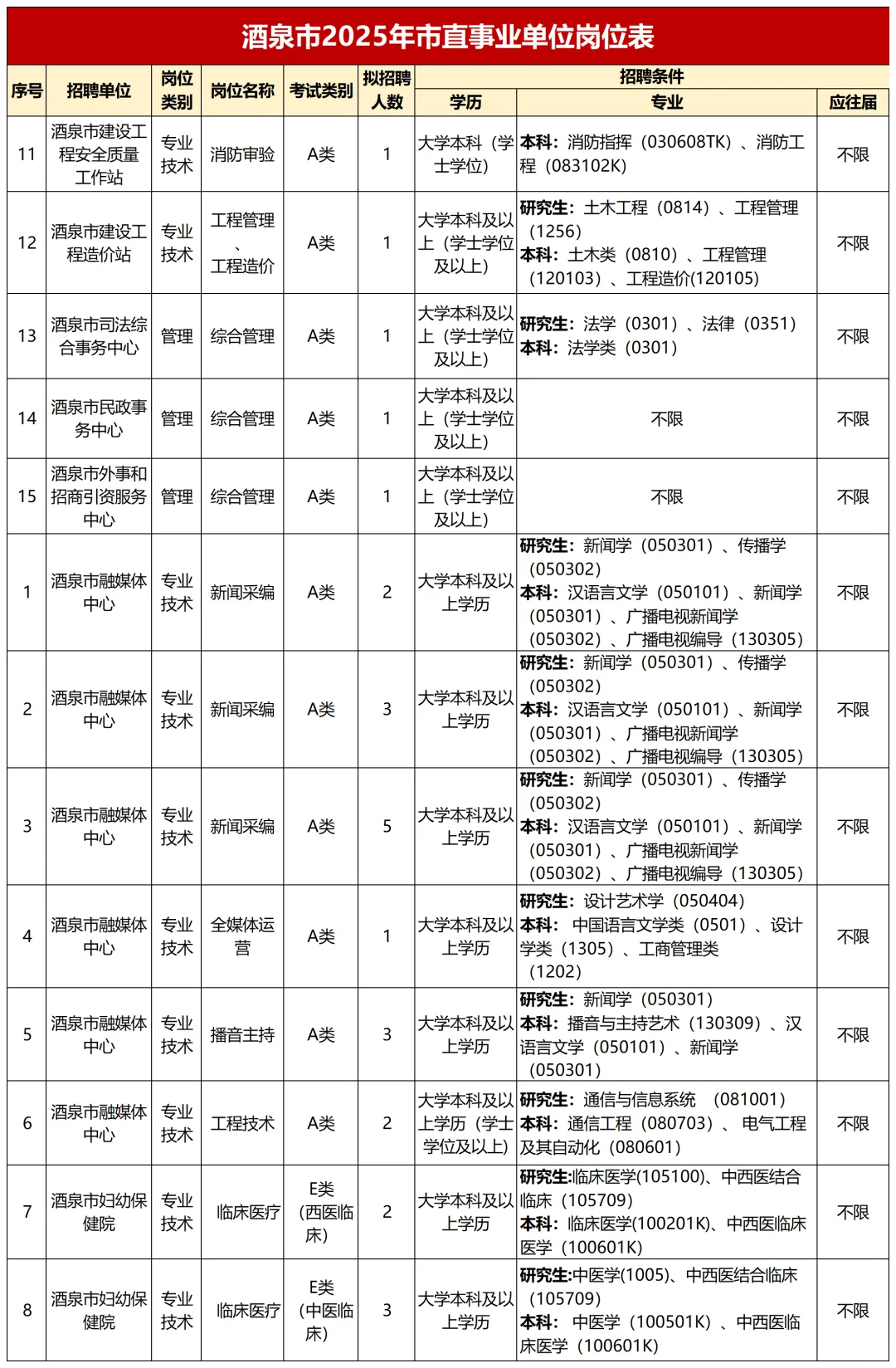 2025酒泉事业单位再招41人，大专可报