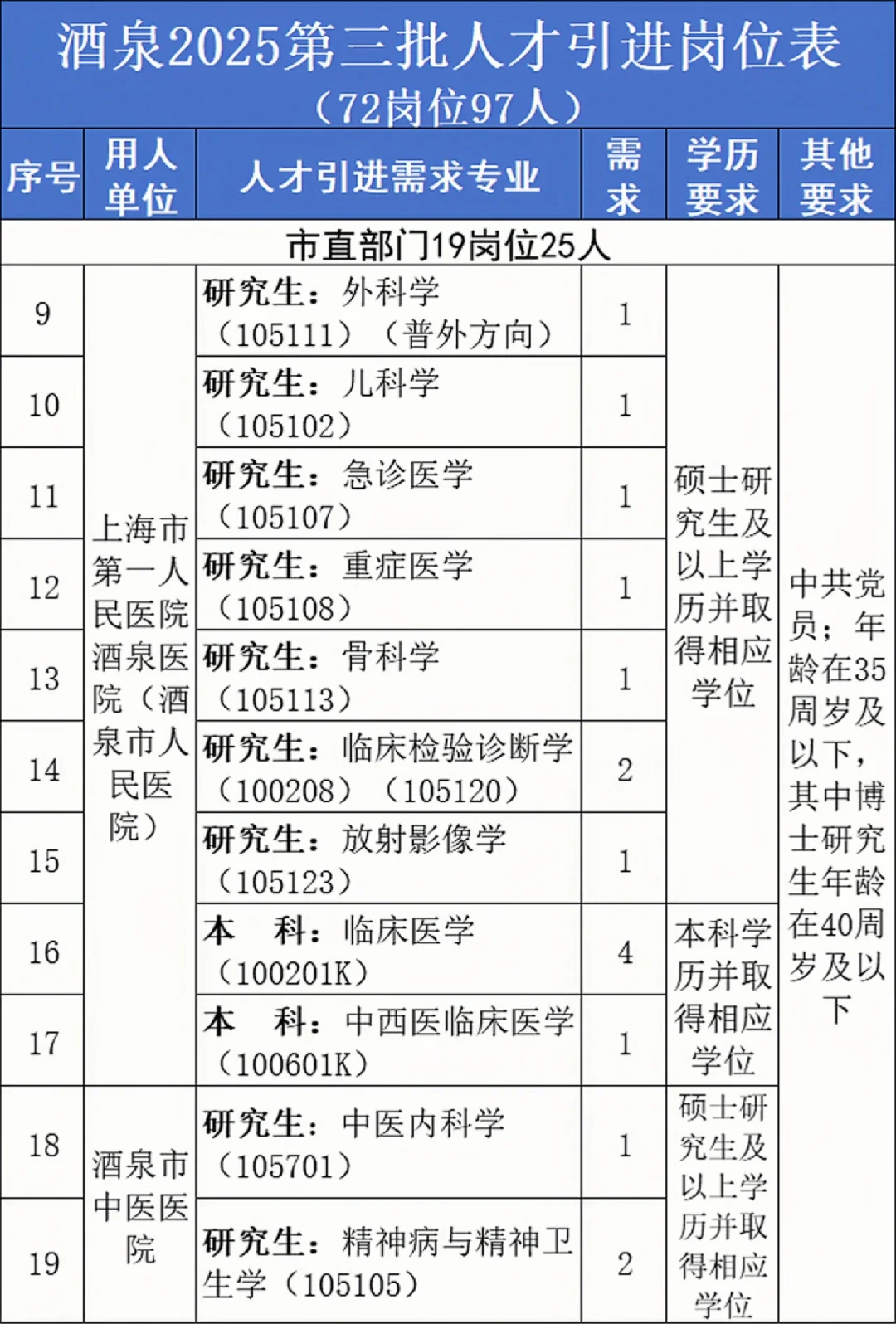 酒泉第三批人才引进97人