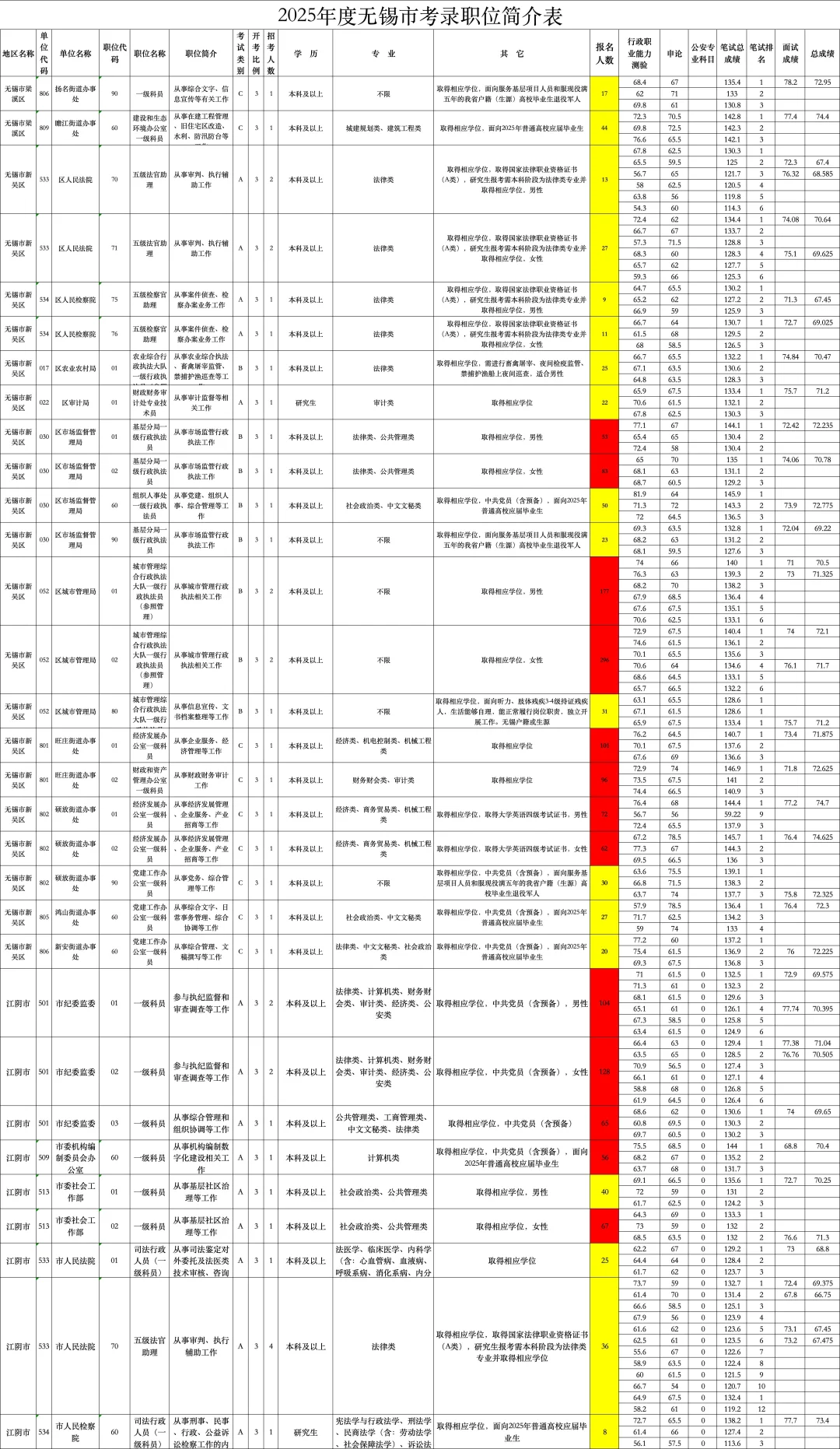 无锡公务员招录分析（二）