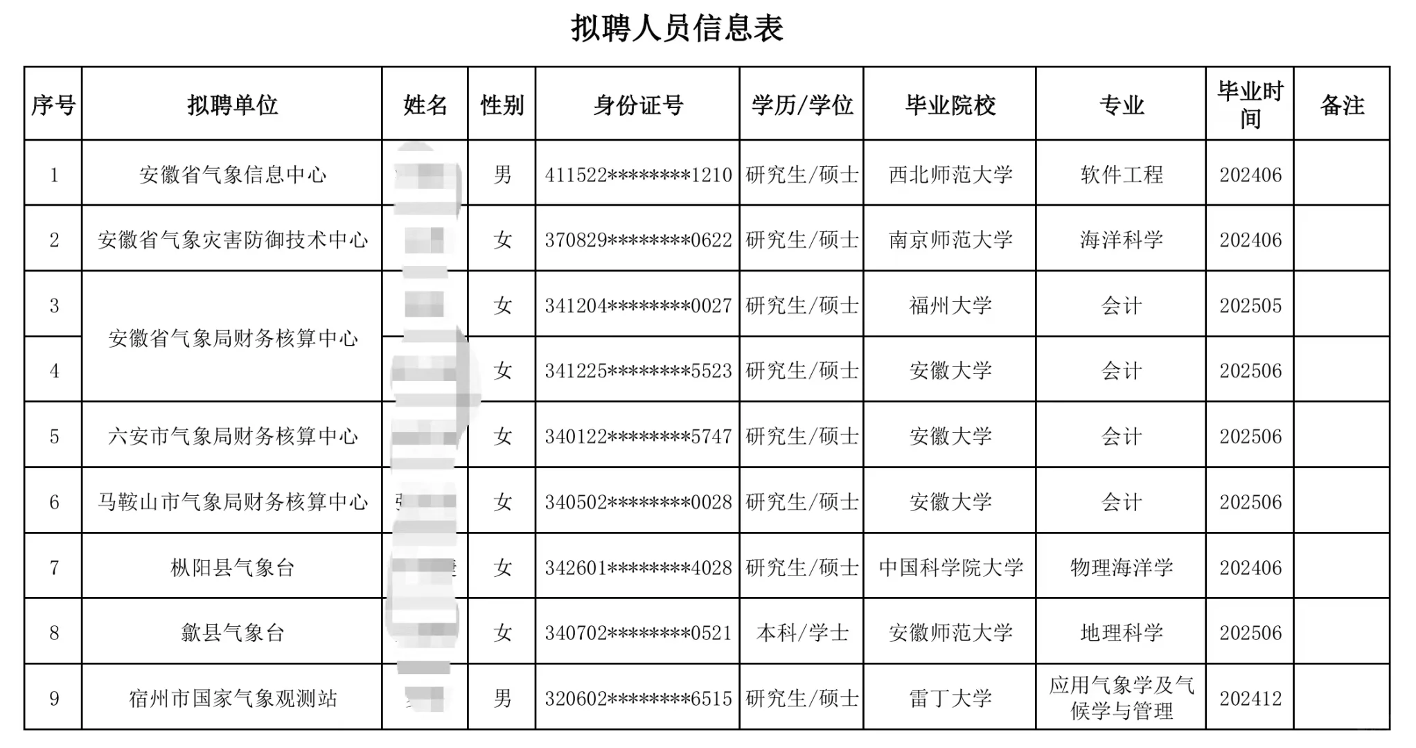 安徽气象局居然招这么多人