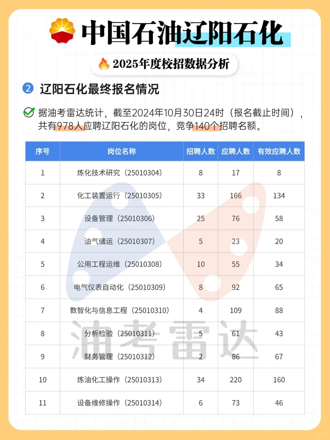 🔥辽阳石化2025校招数据分析新鲜出炉！