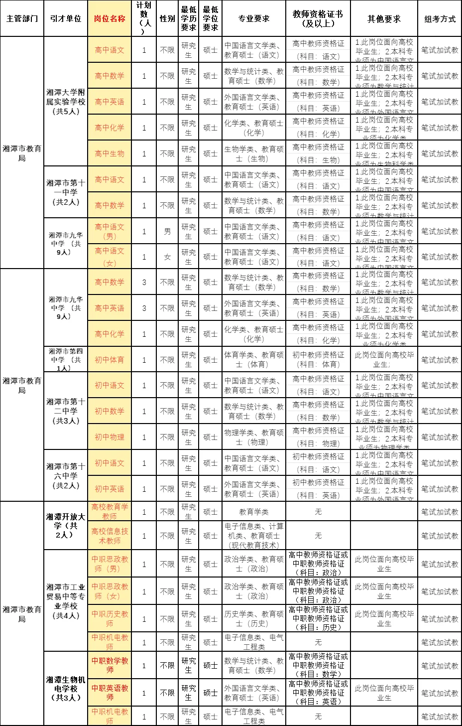 24-26届冲！湘潭一中、二中、大学等招老师