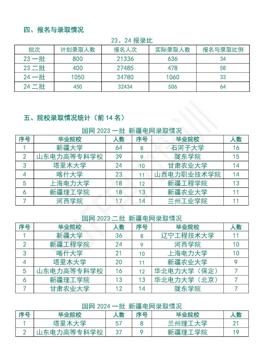 新疆电网一批、二批招聘情况