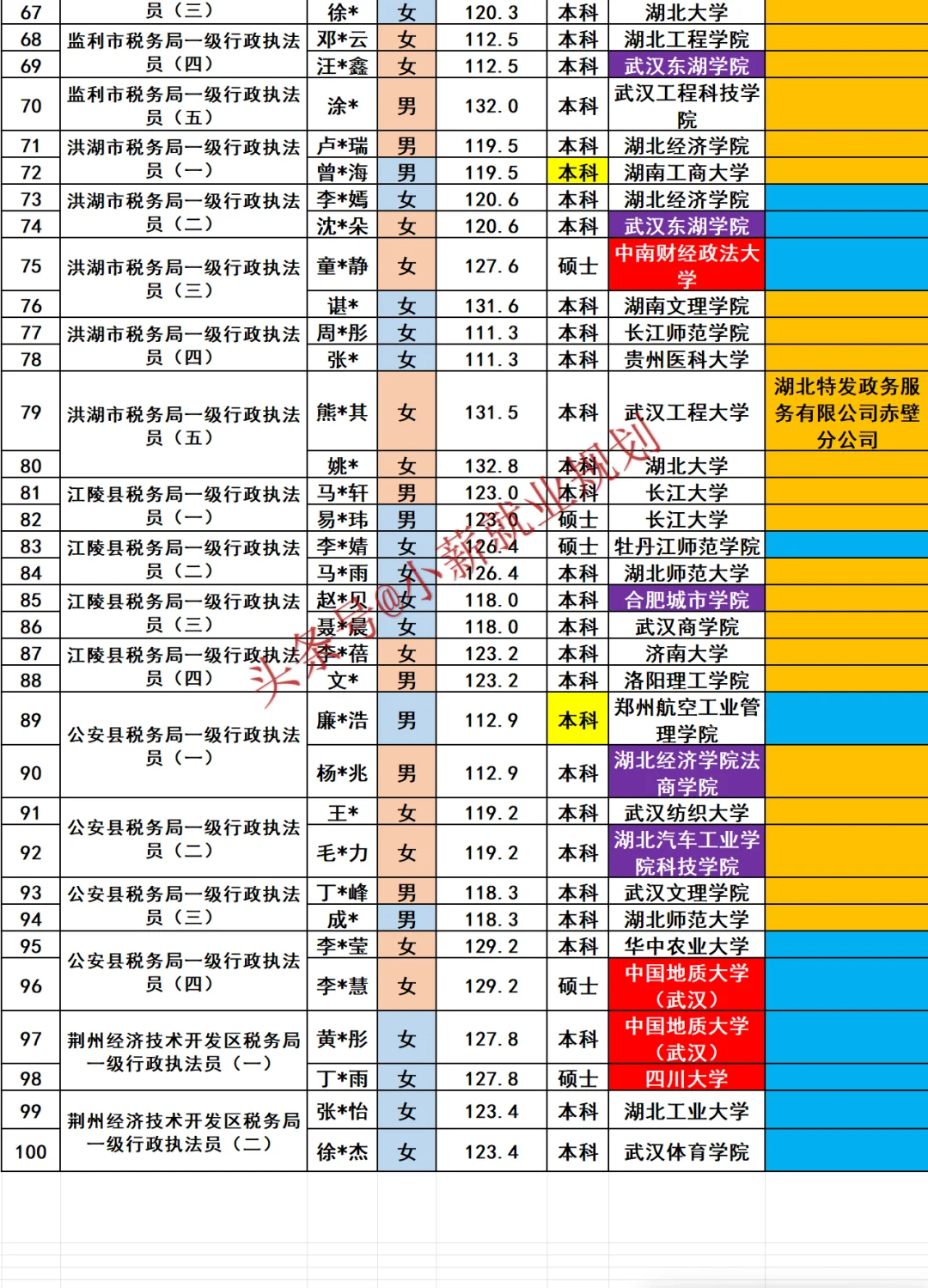 荆州市税务局2025年招录公务员100人员名单