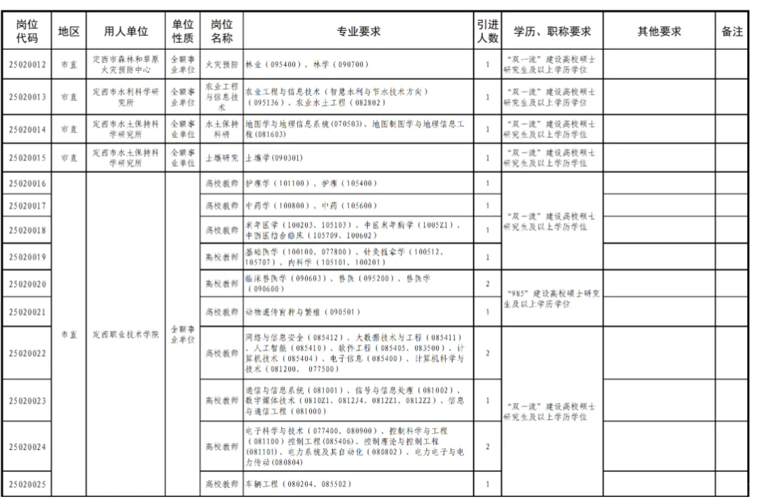 今天报名！定西企事业单位招录385人！