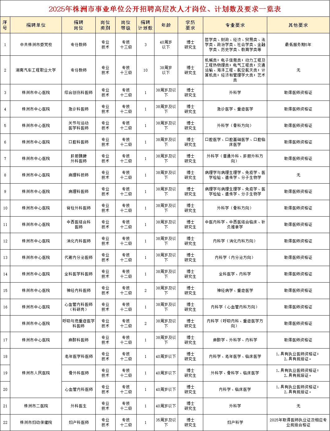 有编制！2025年株洲市事业单位招62人