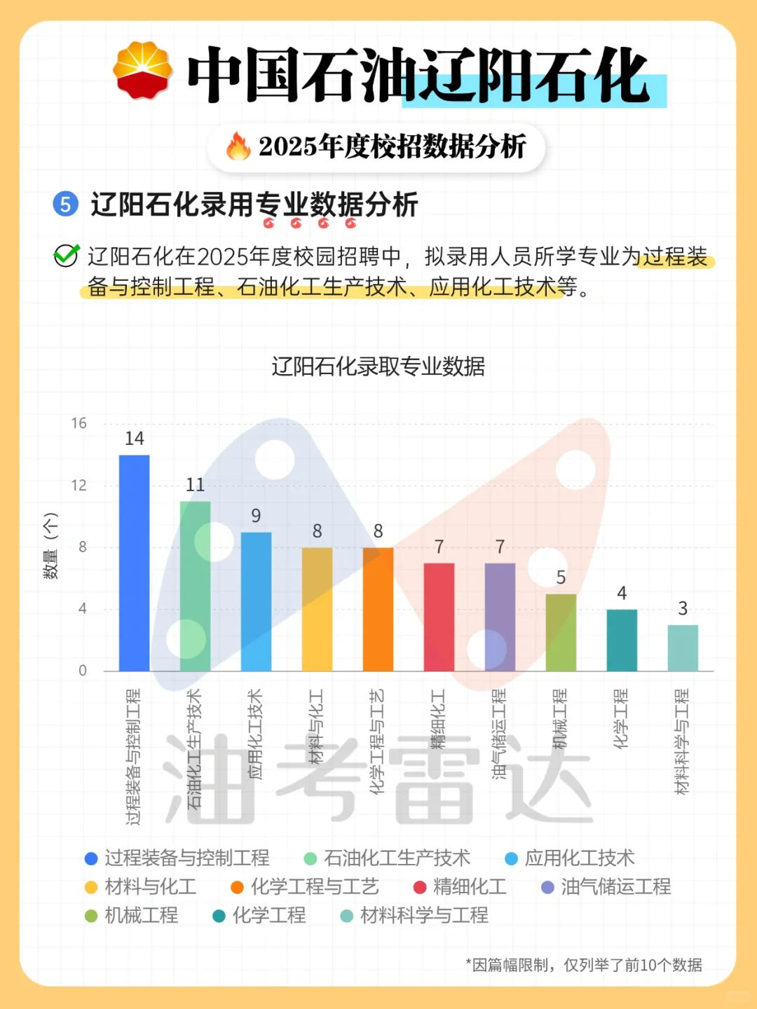 🔥辽阳石化2025校招数据分析新鲜出炉！