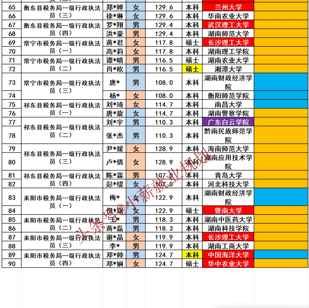 衡阳市税务局2025招录90名公务员人员名单