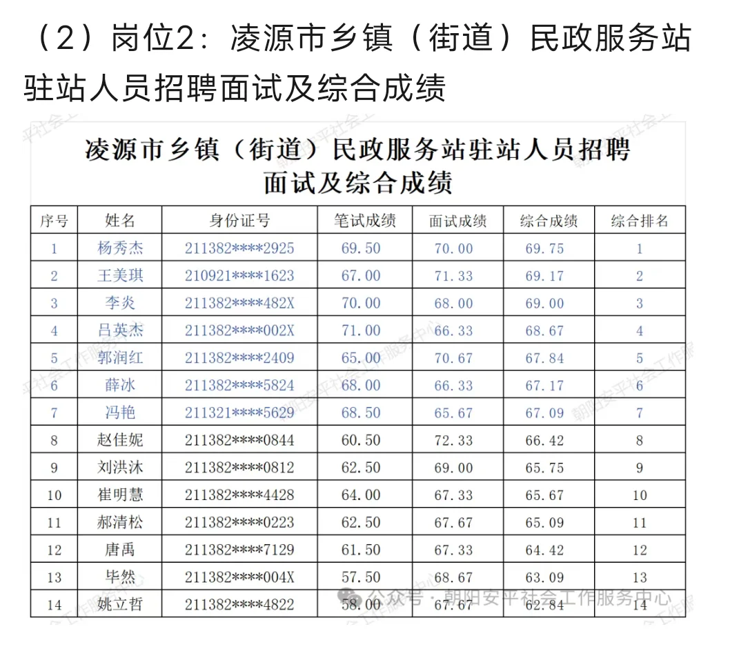 朝阳民政服务站面试成绩！
