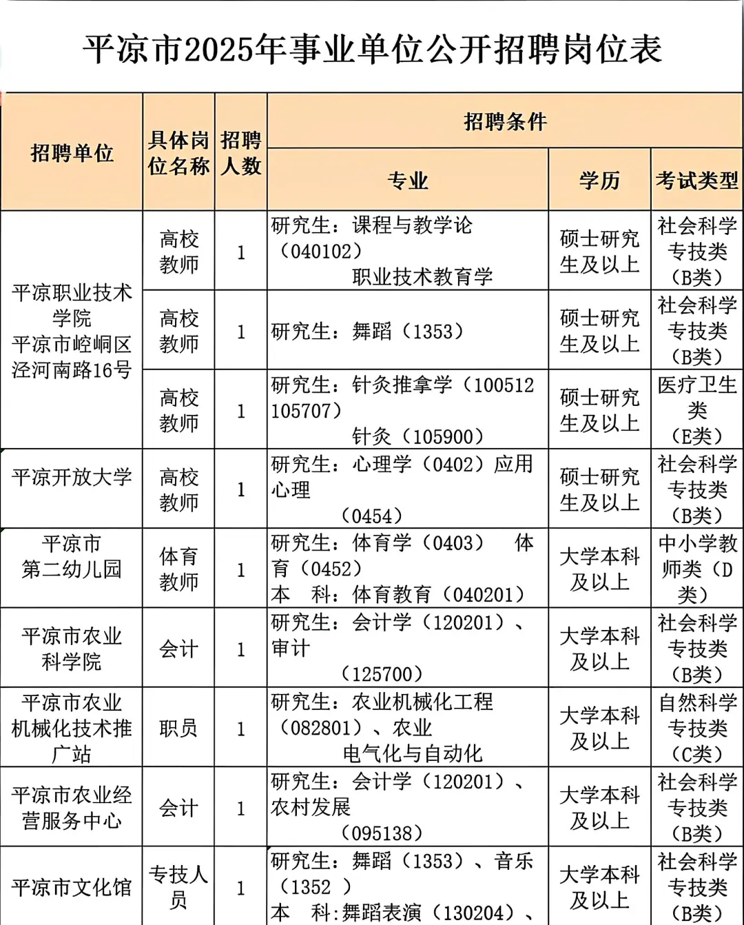 25甘肃下半年联考平凉市招聘岗位表