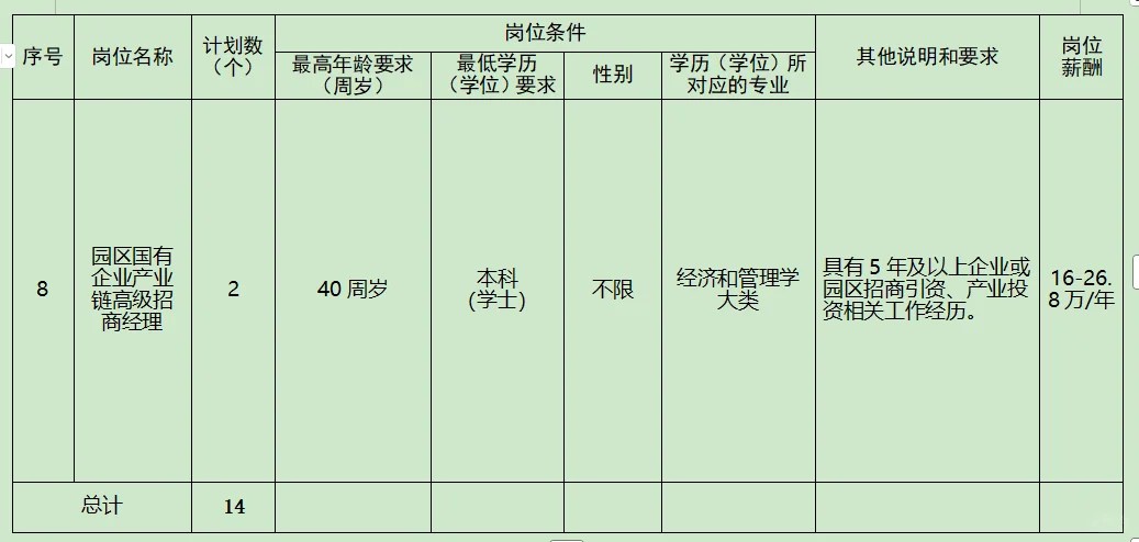2025湖南湘潭高新区招合同聘用制14人