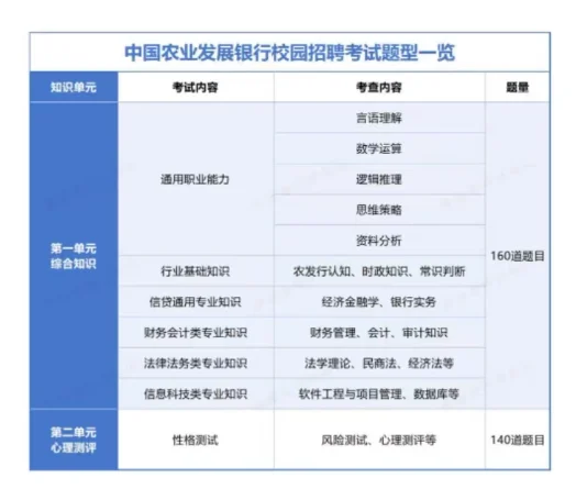 农发行笔试考什么