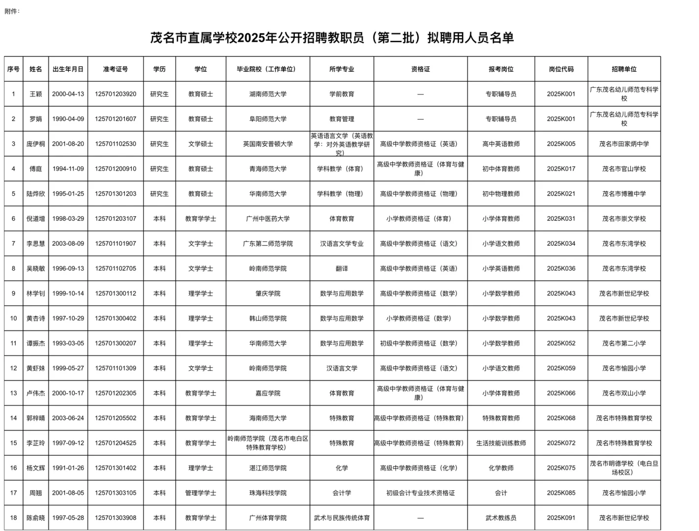 茂名市直学校2025年教招拟聘人员名单公示2