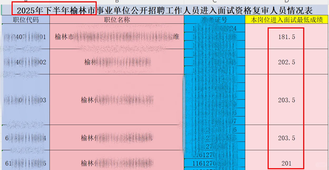 榆林事业编成绩出啦，进面名单汇总