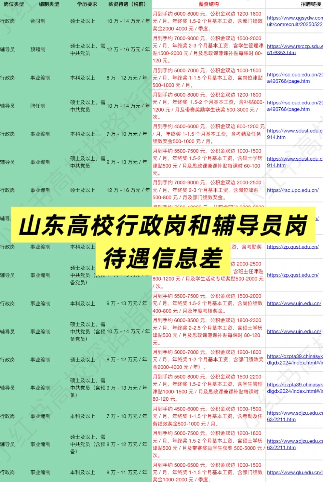 山东高校待遇篇：山东农业大学