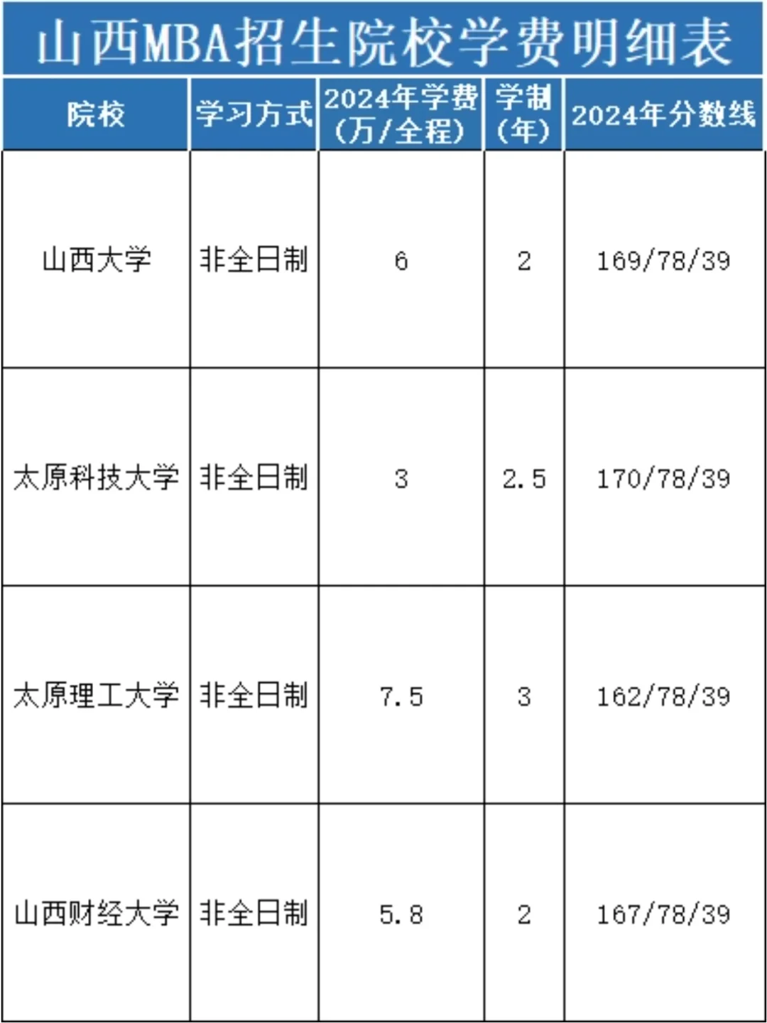 山西MBA招生院校学费明细表，附学制分数线