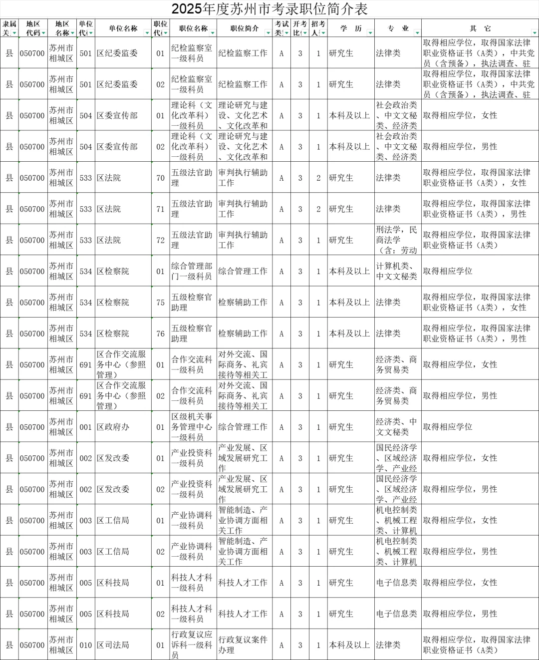 2025年度江苏苏州市机关考录职位简介表