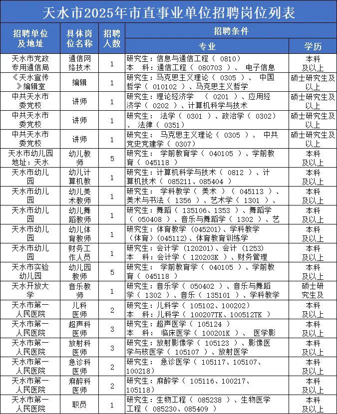 25天水事业单位270人！