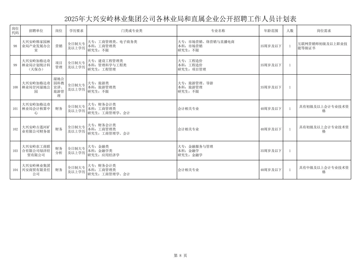2025年大兴安岭林业集团公司招聘119人