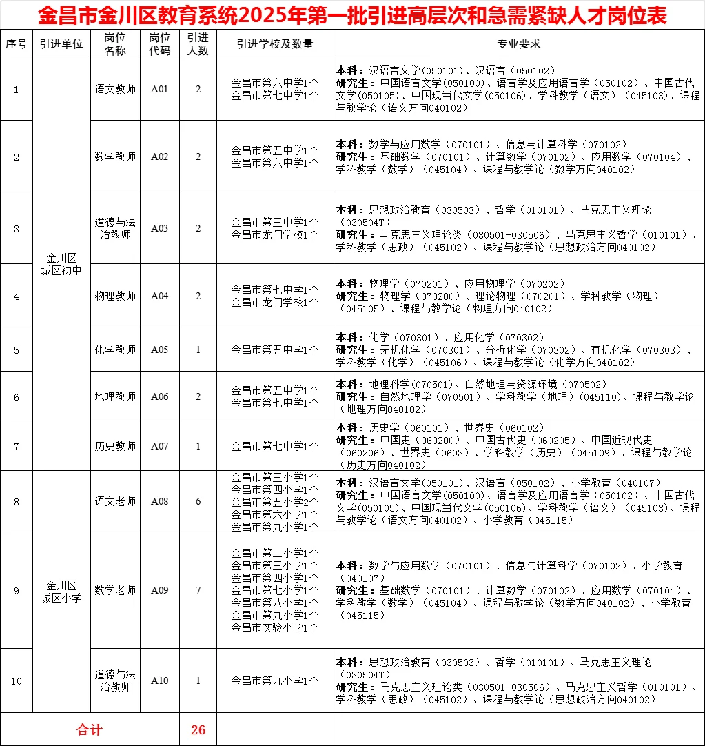 金昌金川区需要教师26人