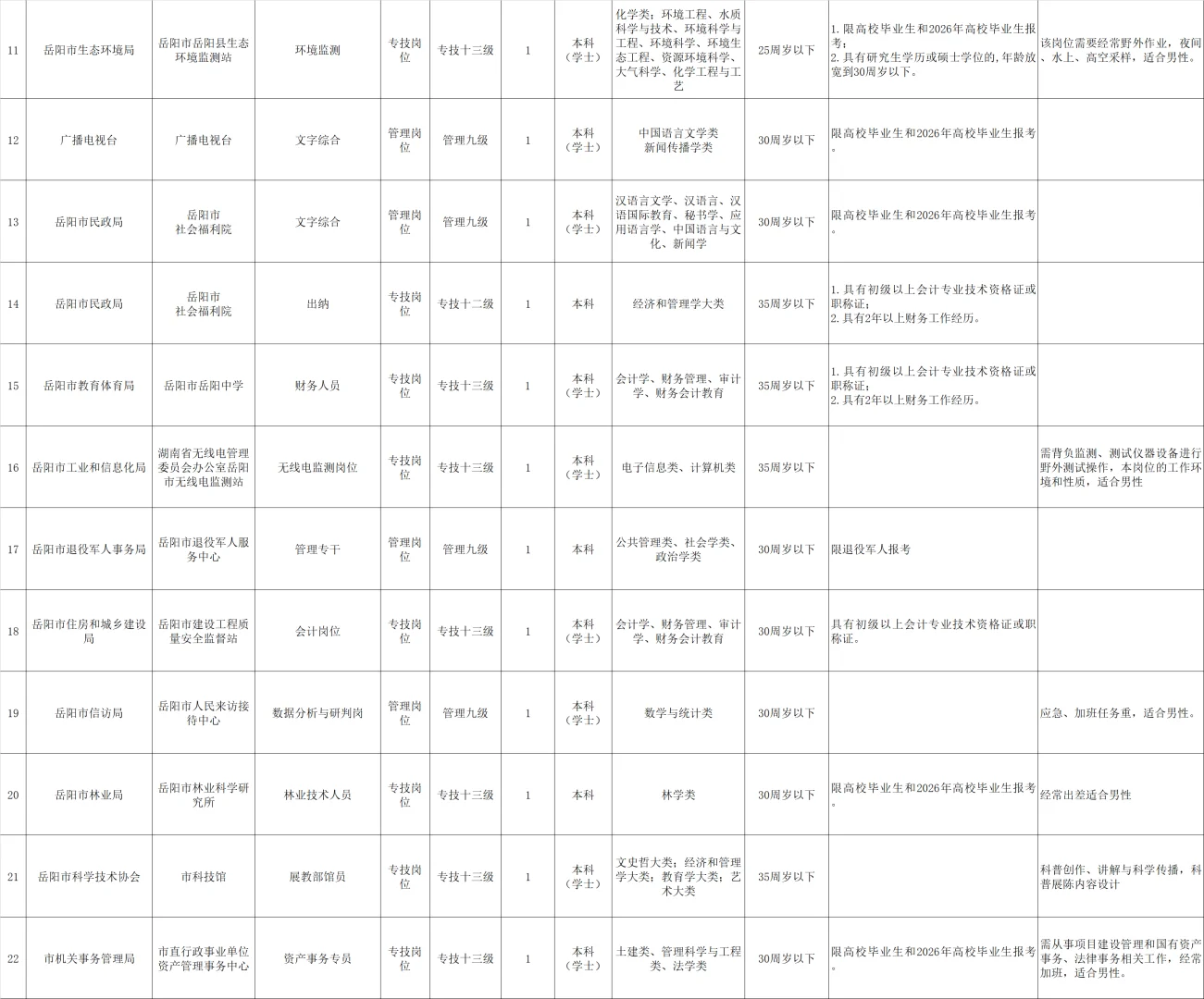 全额事业编！25湖南岳阳市直事业单位招37人