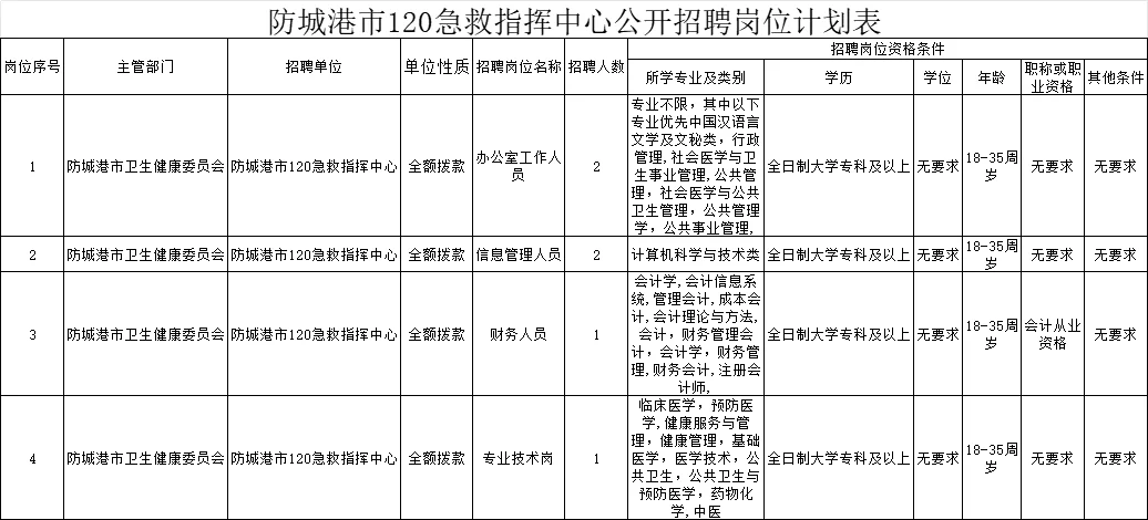 梧州事业编、区教育厅、农垦商务、电信招新