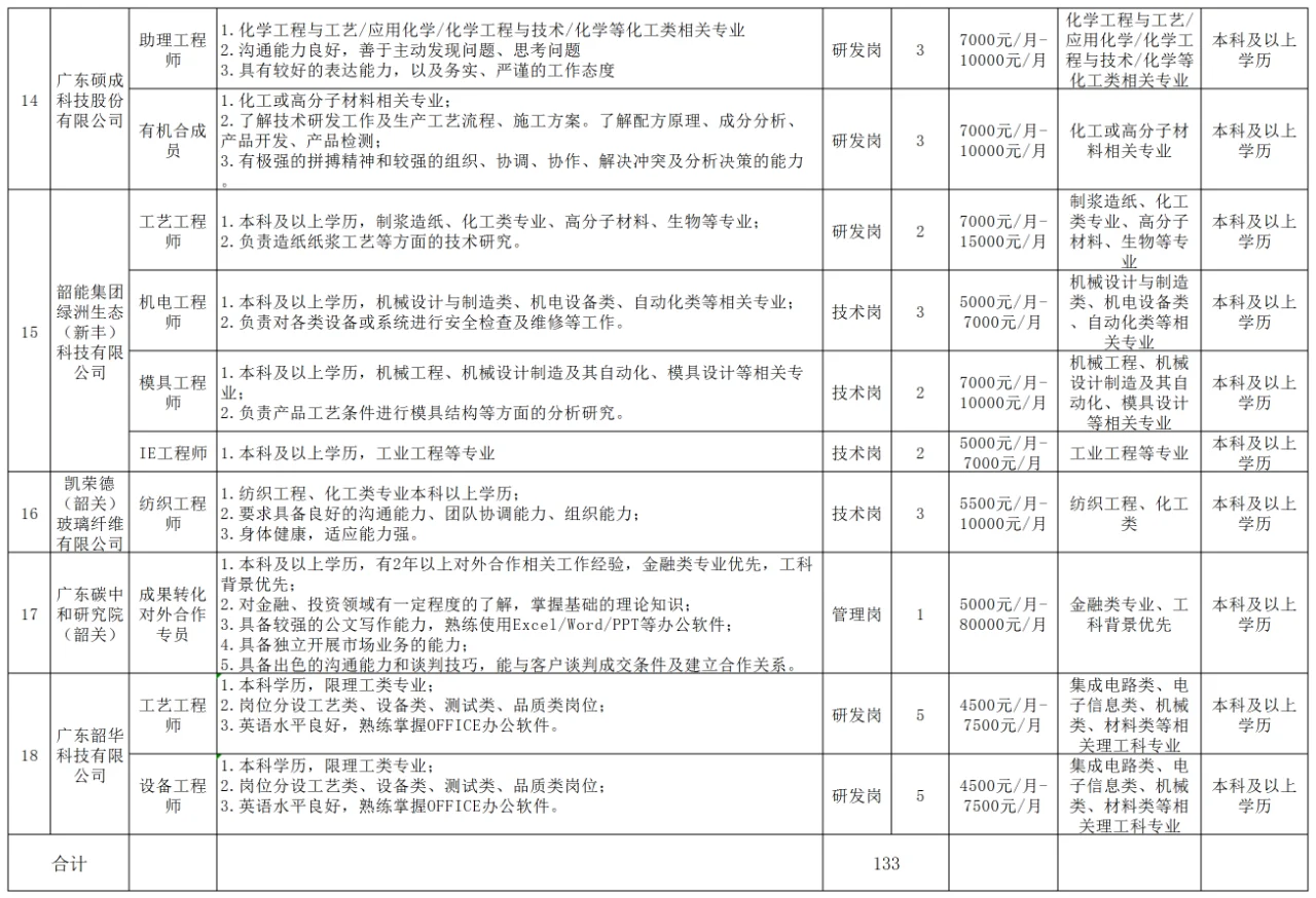 最低薪资30万不到|韶关集中招聘出公告啦！