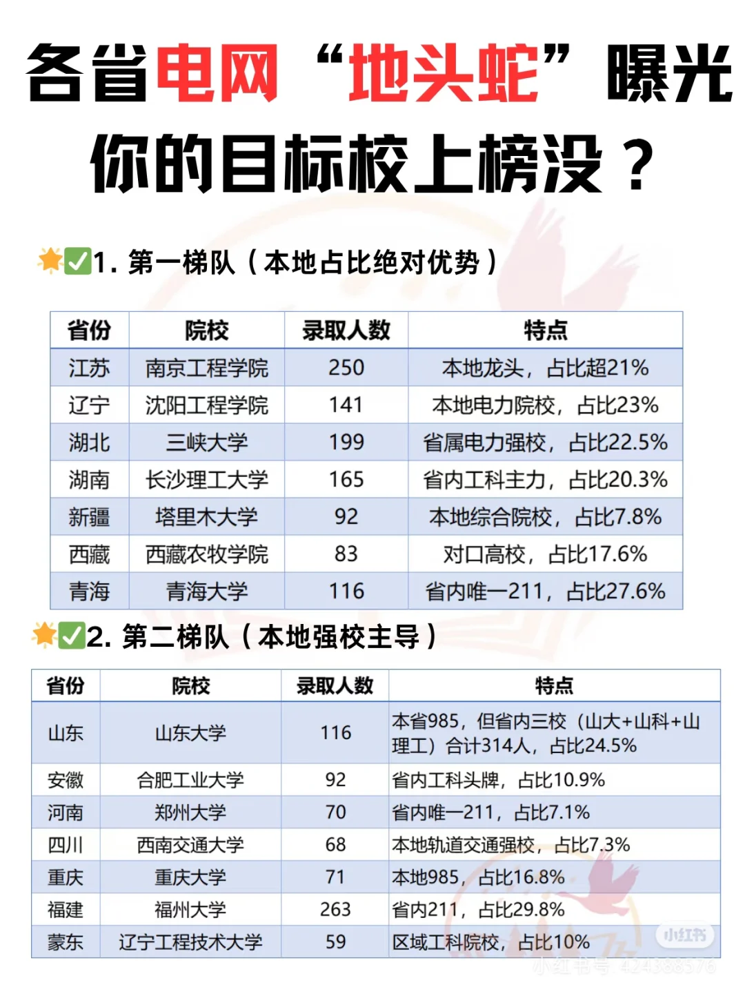 各省电网“地头蛇”曝光，你的目标校上榜没