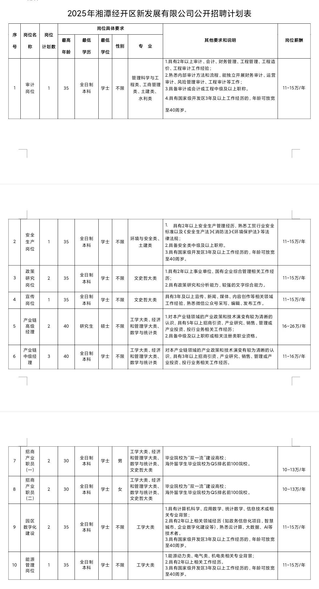 湘潭经济技术开发区新发展有限公司公开招聘
