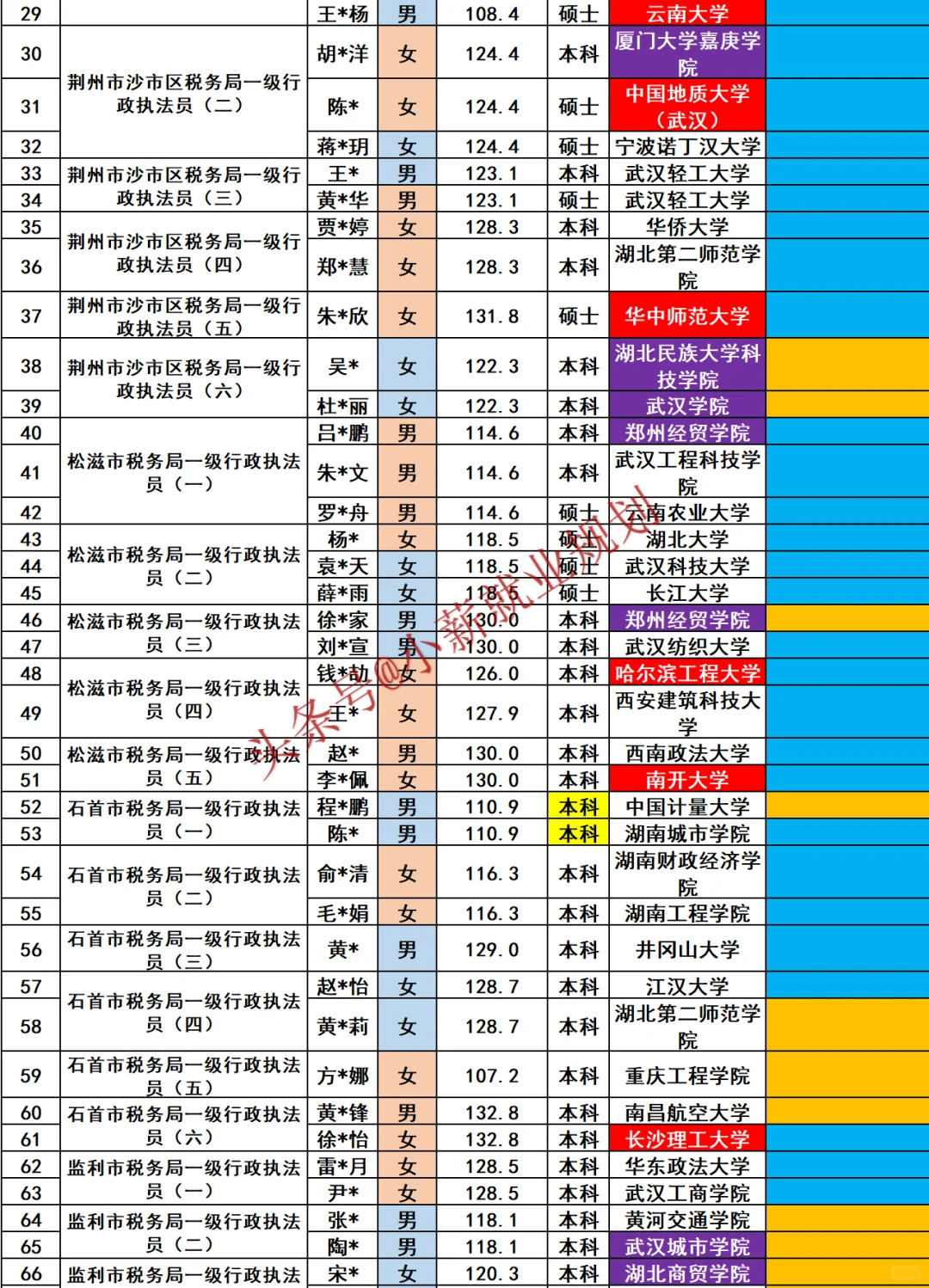 荆州市税务局2025年招录公务员100人员名单