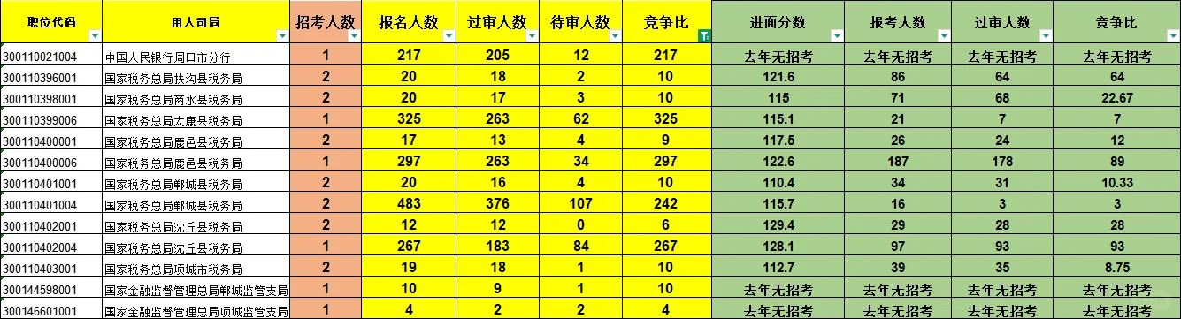 国考周口最高最低竞争比，报名截止最后一天！