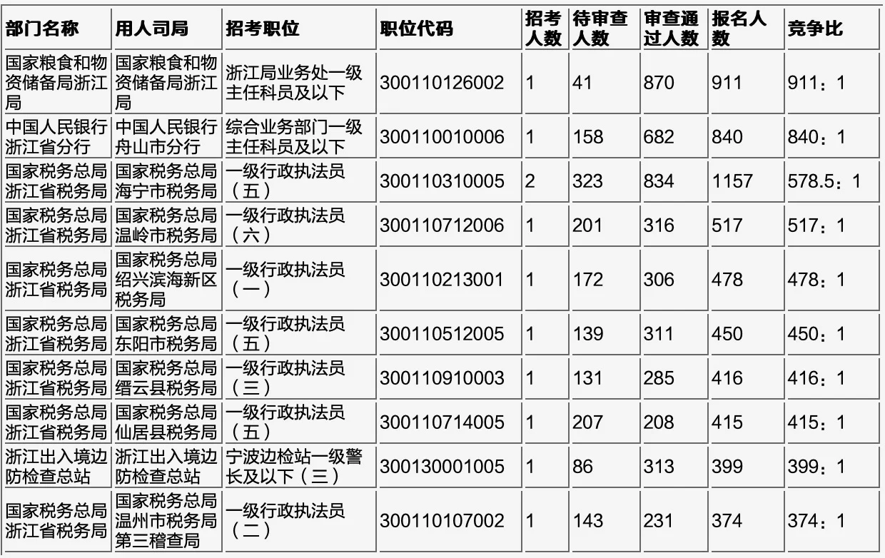 【2026国考浙江数据】最热岗911:1！