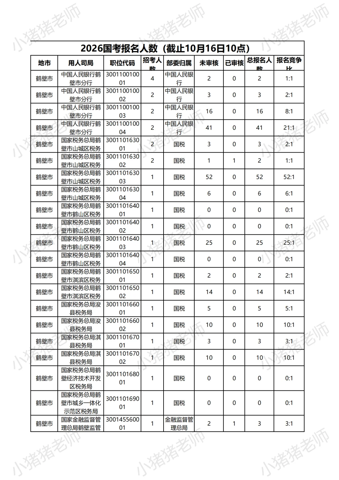 2026国考报名人数揭秘鹤壁篇（10月16日10）
