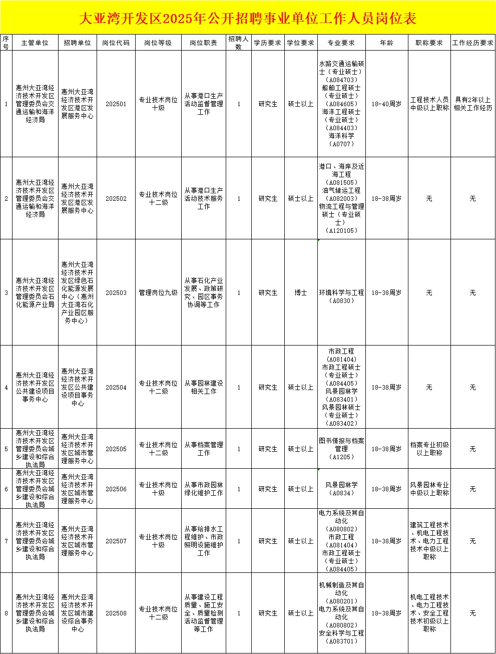 编制，惠州事业单位招聘8人，应往届可报！