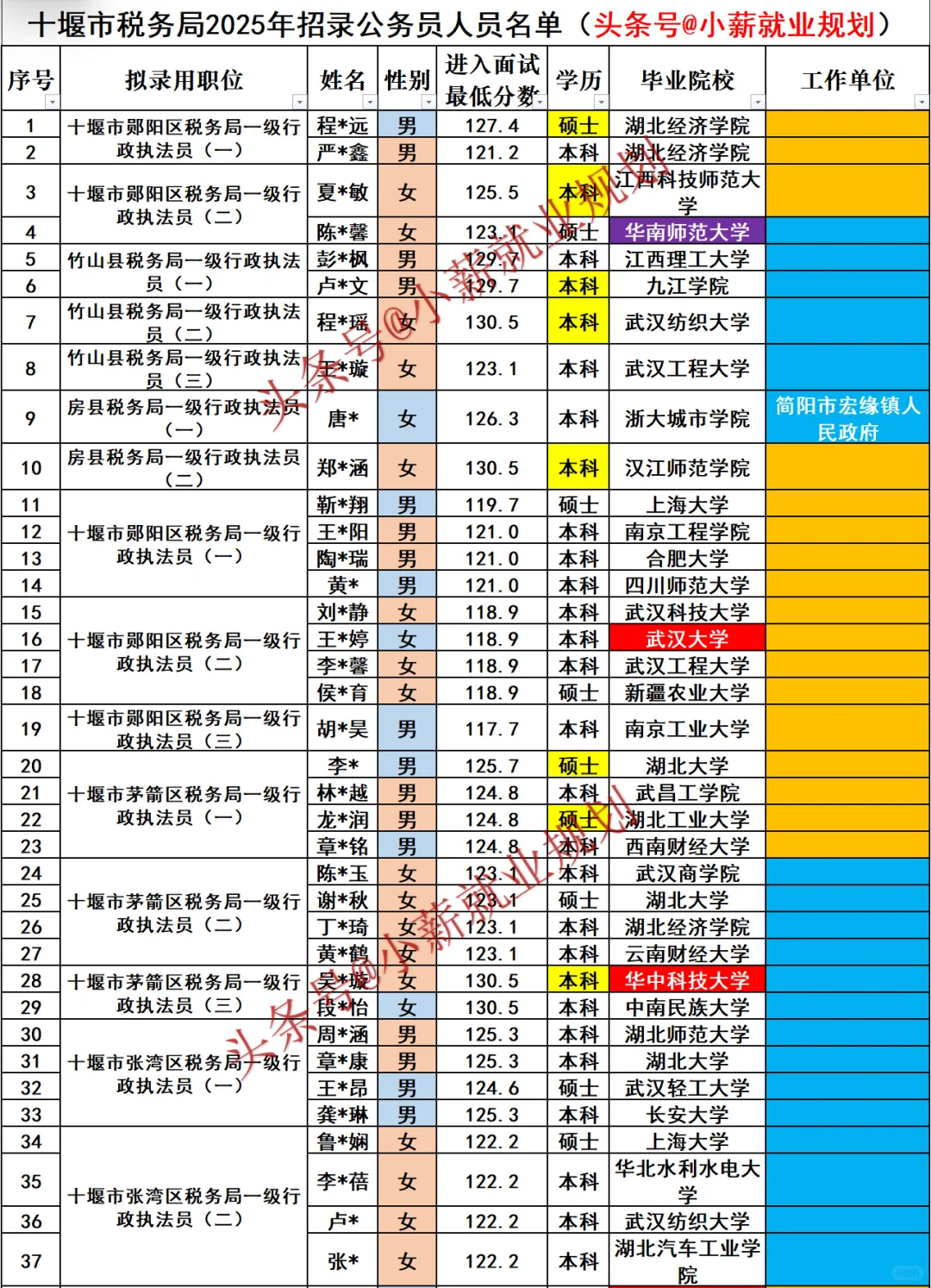 十堰市税务局2025年招录公务员68人员名单