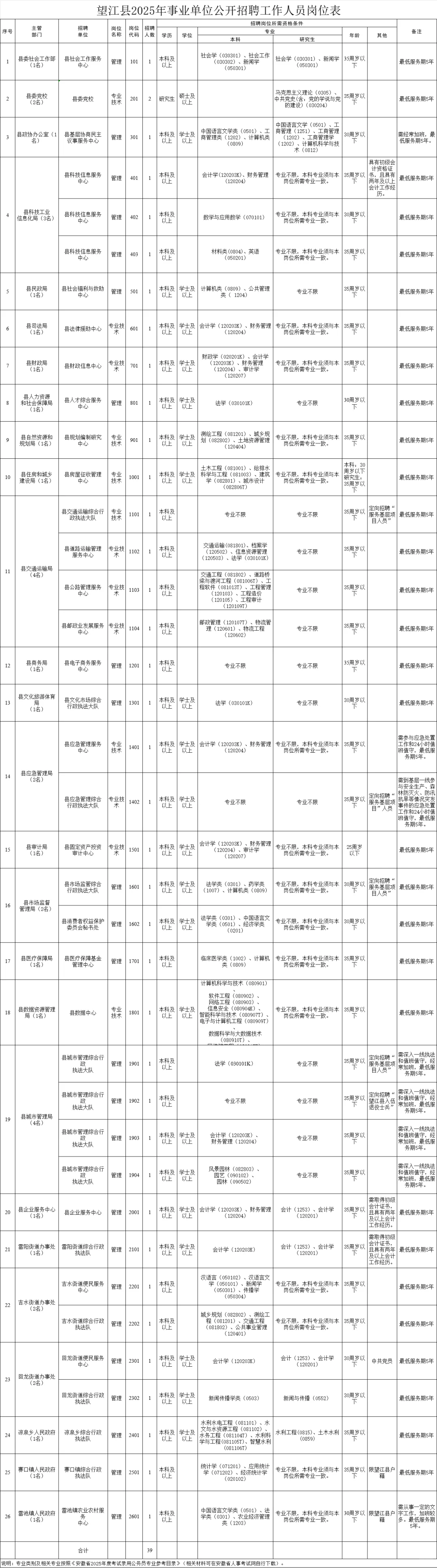 望江县招事业单位39人！！