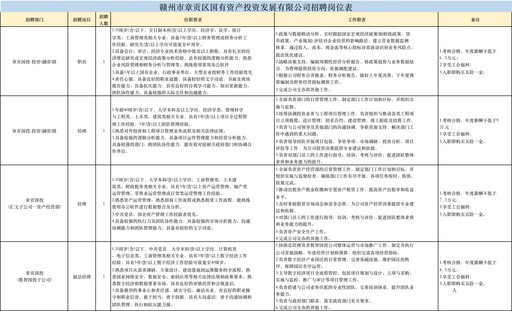 年5-9w，赣州国企招4名正式工，五险一金！