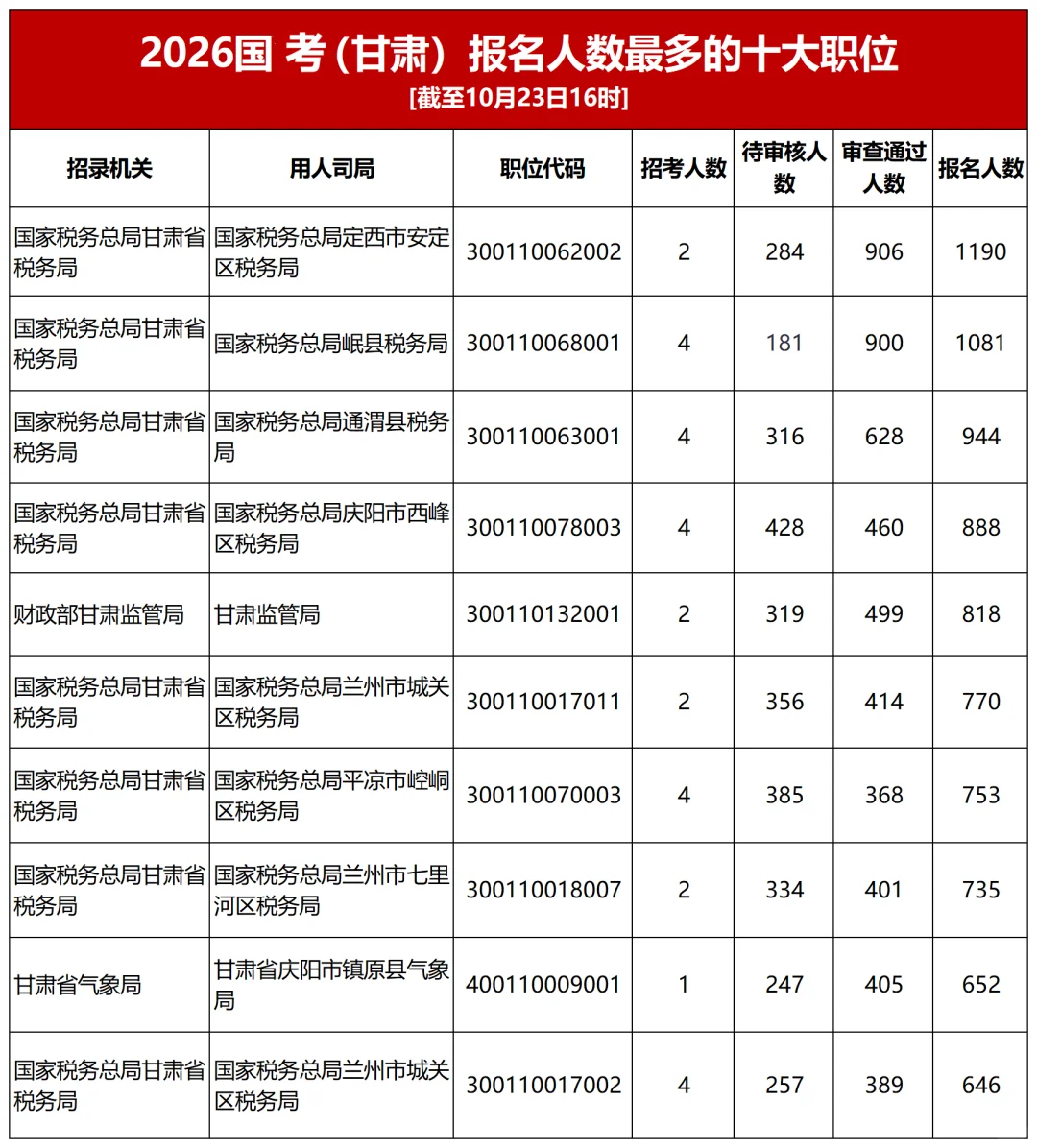 2026年国考（甘肃）报名人数统计